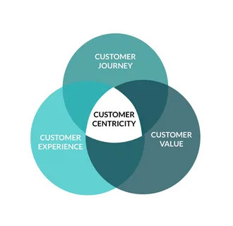 Customer-Centric Strategies in Economic Uncertainty